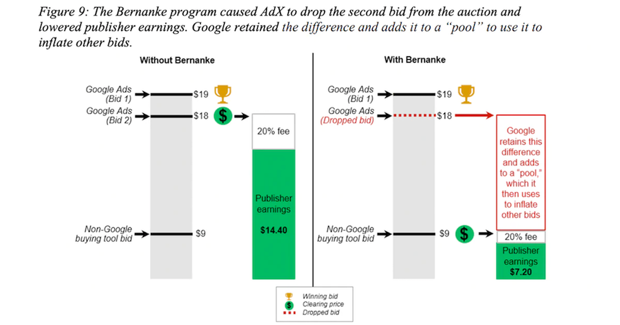 Figure 9 from the US State Attorneys General’s complaint alleging that Google ran third-price auction which they claimed were second-price (Vickrey) auctions, pocketing the difference and using it in pool to inflate other bids and make its offering look better than competitors’.