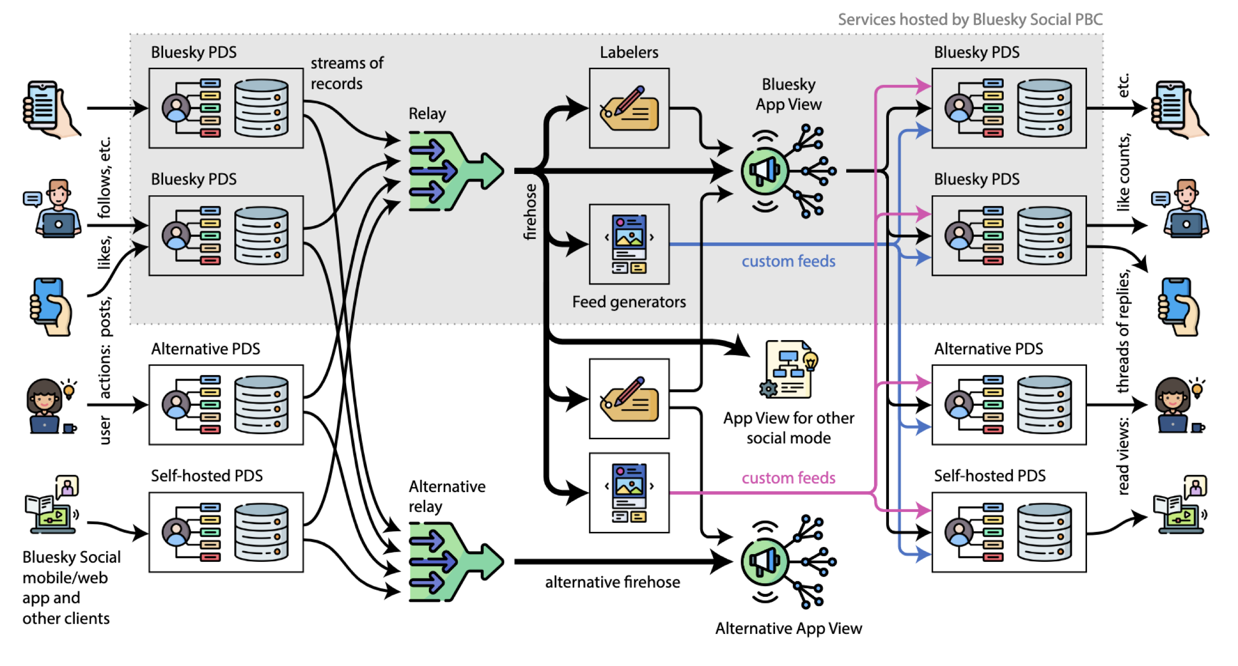 A detailed architecture diagram for the AT Protocol