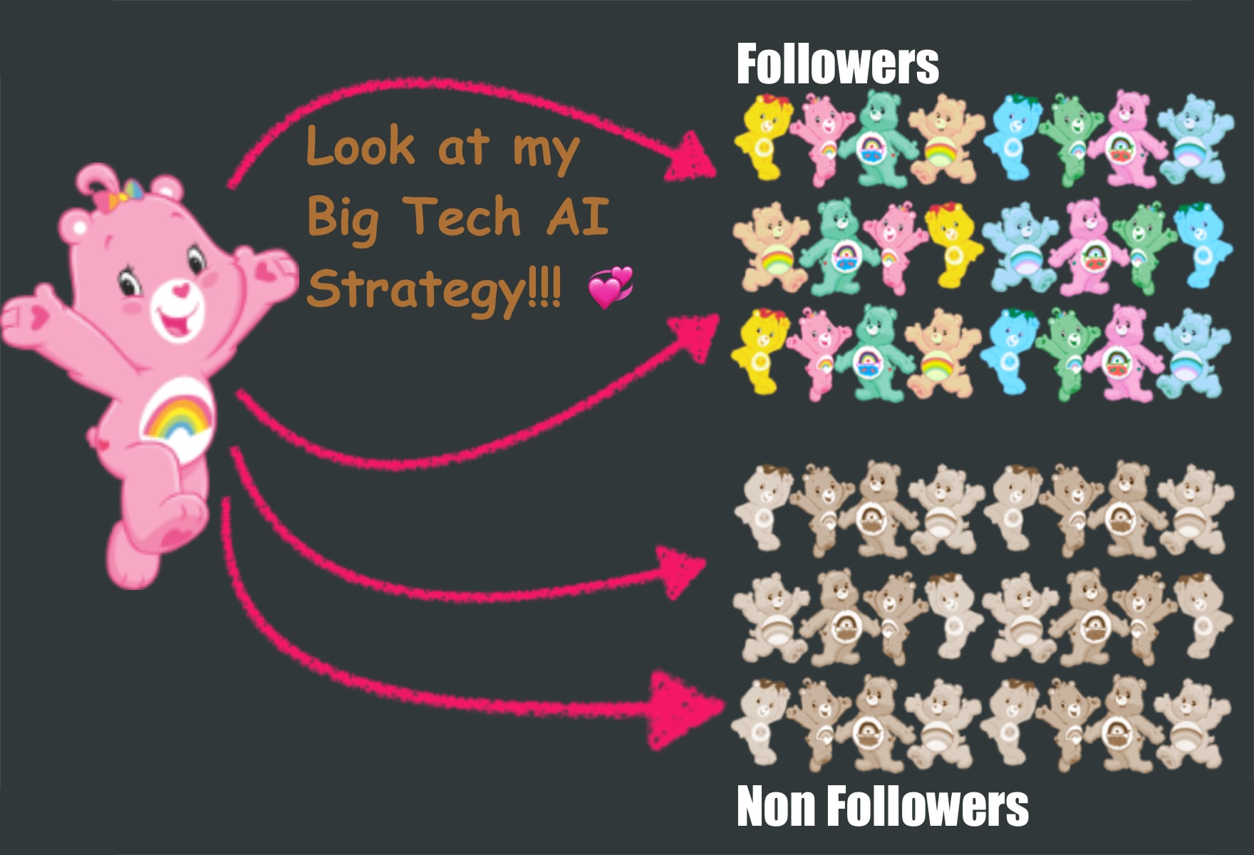 A Care Bear posts about their Big Tech AI Strategy and that message is seen by many people, followers or not.