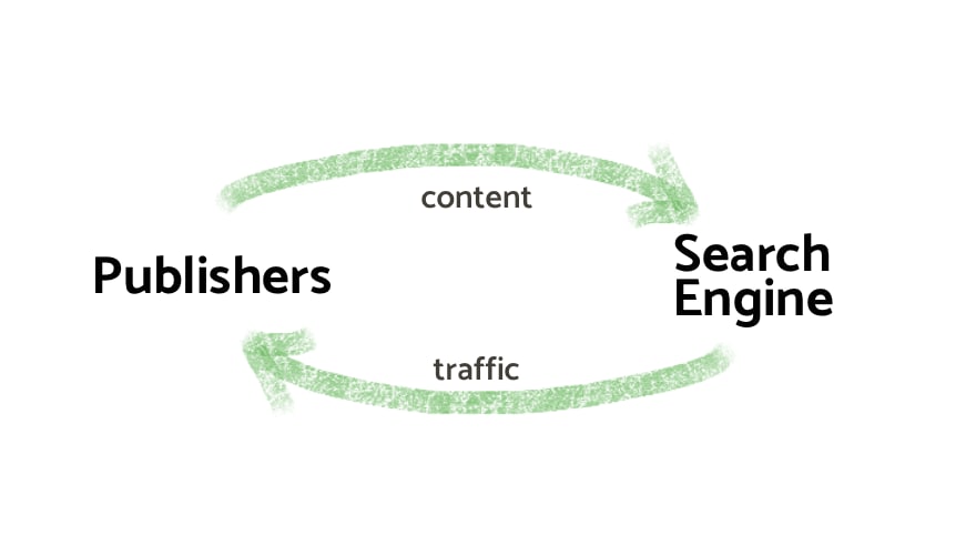 A mutualistic arrangement in which content flows from publishers to search engines, and traffic flows back