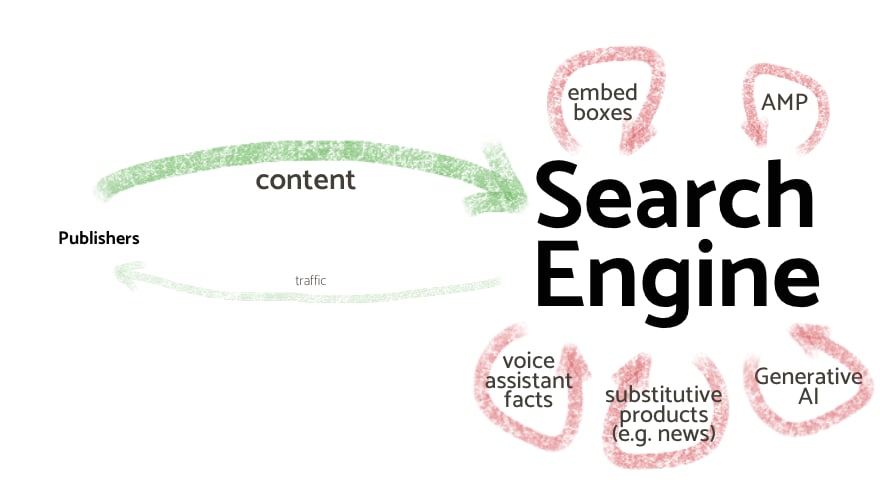 A parasitic system in which publishers send all their content to search but get little traffic back. The larger search engine instead feeds back to itself using embed boxes, AMP, voice assistants, substitutive products, and generative AI