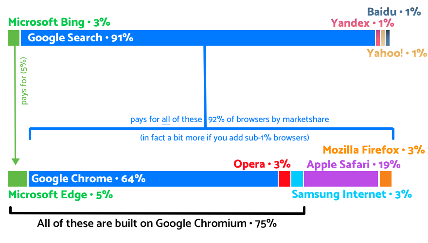 Structure of the search/browser market (longer description in text)