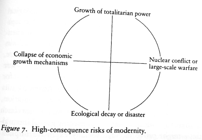 A weird diagram from Anthony Giddens